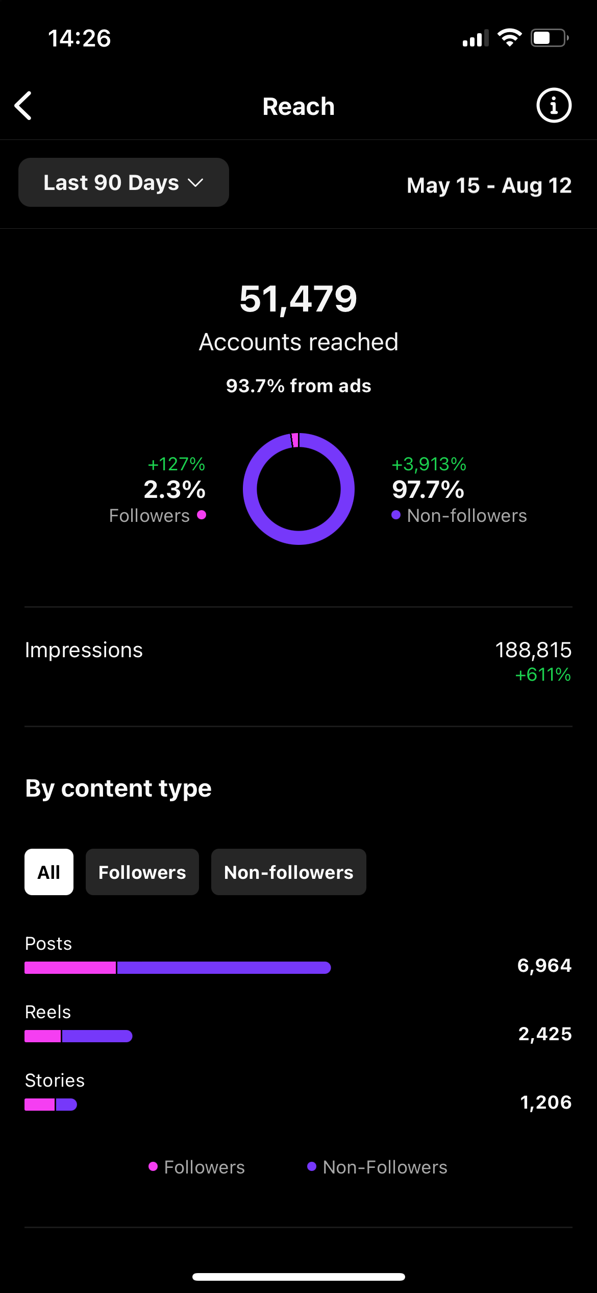 Top Performing Post 2